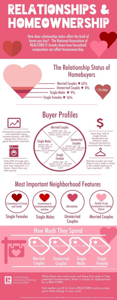 NAR Relationships and Homeownership Infographic